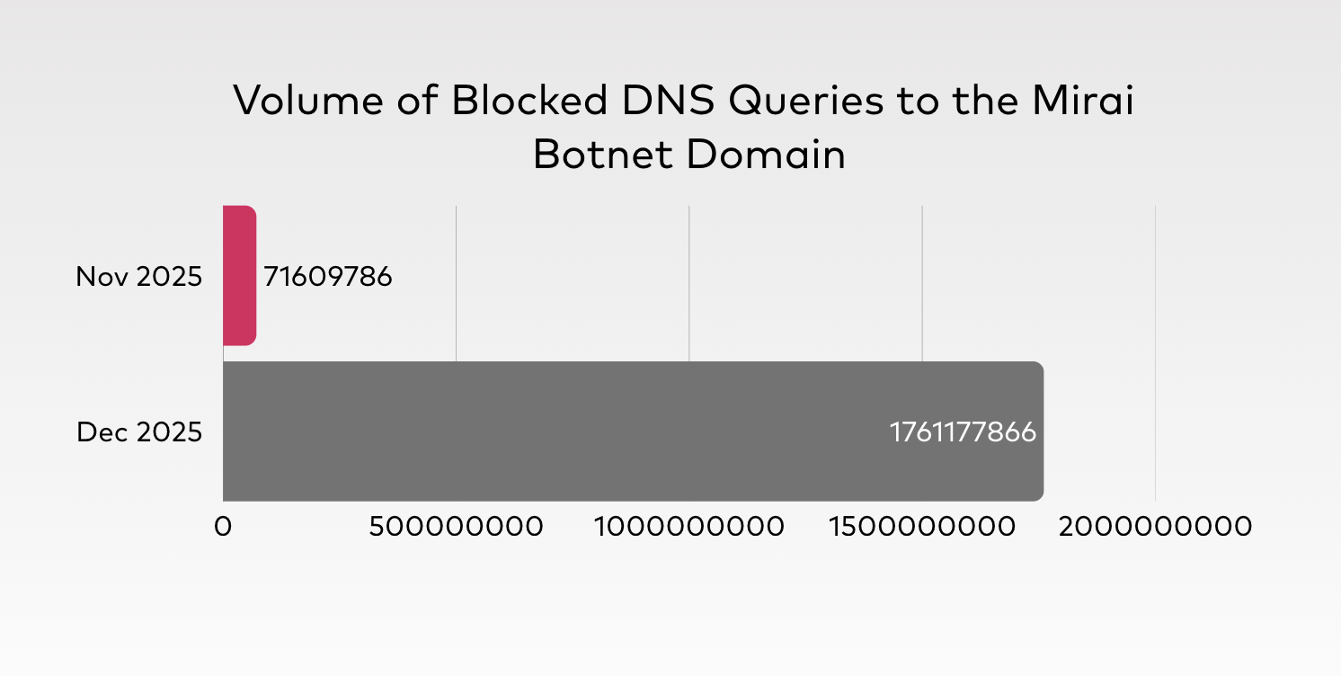 Graph depicting the difference in the volume of blocked DNS queries to the Mirai Botnet domain between November and December 2025.