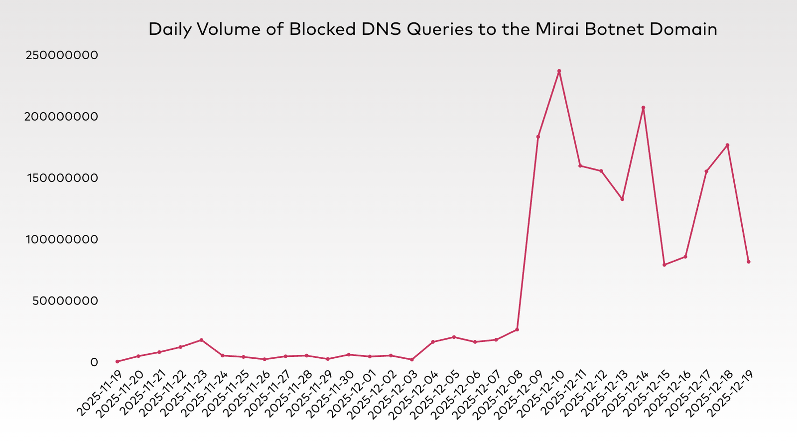 Graph depicting the daily volume of blocked DNS queries to the Mirai Botnet domain during November 19 to December 19, 2025.
