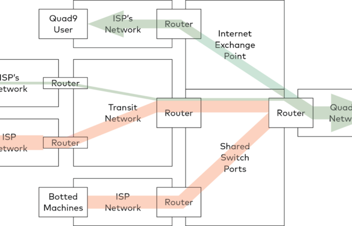 quad9's network layout of power
