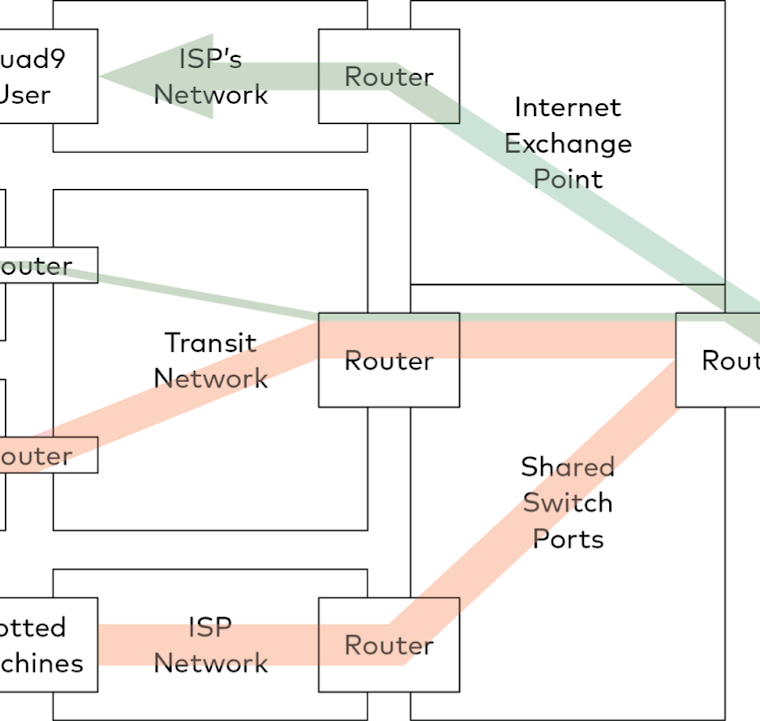 quad9's network layout of power